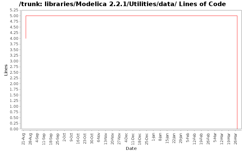 libraries/Modelica 2.2.1/Utilities/data/ Lines of Code